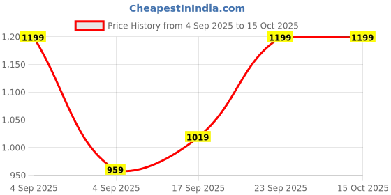 tatacliq.com Code By Lifestyle Off White Regular Fit Shirt code by lifestyle Price History Graph from 4 Sep 2025 to 13 Oct 2025