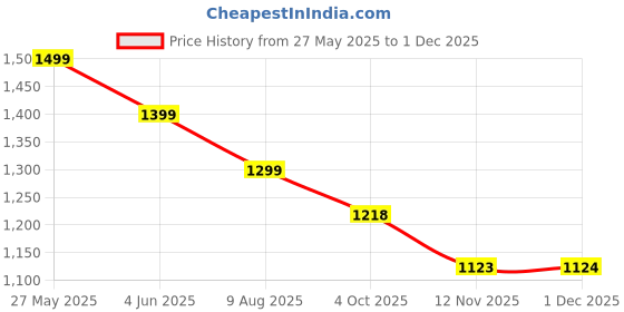 tatacliq.com Code By Lifestyle Off White Regular Fit Striped Dress code by lifestyle Price History Graph from 27 May 2025 to 1 Dec 2025