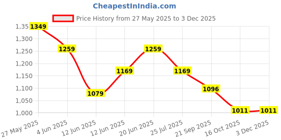 tatacliq.com Code By Lifestyle Off White Regular Fit Striped Shirt code by lifestyle Price History Graph from 27 May 2025 to 2 Dec 2025