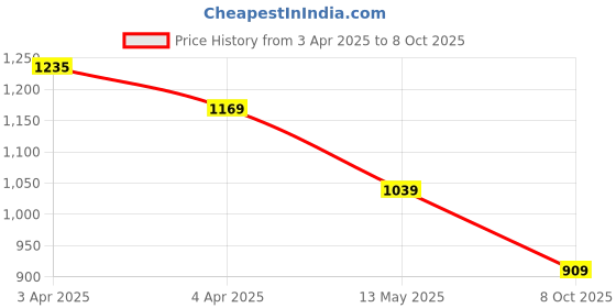tatacliq.com Code By Lifestyle Off White Regular Fit Striped Top code by lifestyle Price History Graph from 3 Apr 2025 to 8 Oct 2025