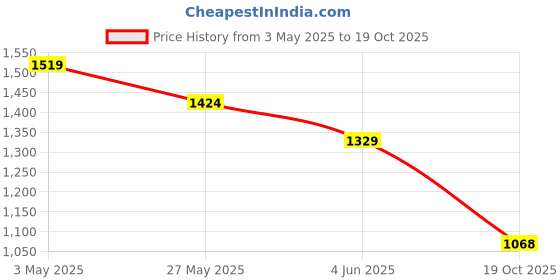 tatacliq.com Code By Lifestyle Off White Regular Fit Striped Top code by lifestyle Price History Graph from 3 May 2025 to 19 Oct 2025