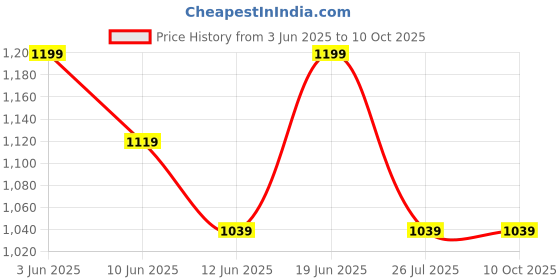 tatacliq.com Code By Lifestyle Off White Regular Fit Striped Top code by lifestyle Price History Graph from 3 Jun 2025 to 9 Oct 2025