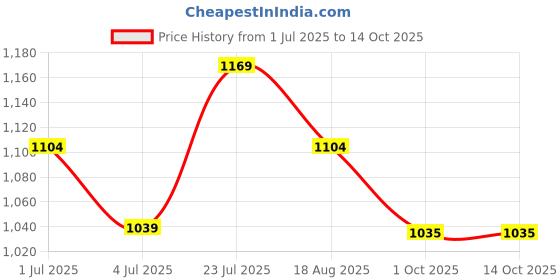tatacliq.com Code By Lifestyle Off White Regular Fit Striped Top code by lifestyle Price History Graph from 1 Jul 2025 to 13 Oct 2025