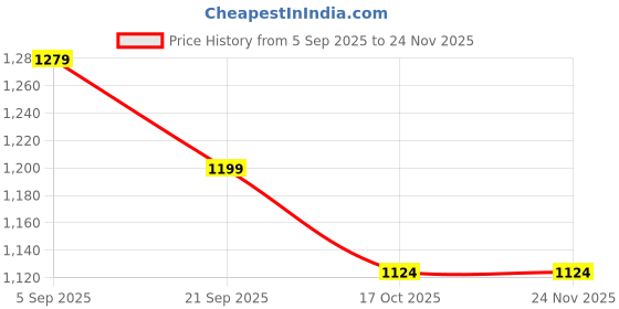 tatacliq.com Code By Lifestyle Off White Regular Fit Textured Cardigan code by lifestyle Price History Graph from 5 Sep 2025 to 24 Nov 2025