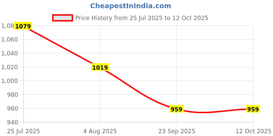tatacliq.com Code By Lifestyle Off White Regular Fit Textured Trousers code by lifestyle Price History Graph from 25 Jul 2025 to 12 Oct 2025