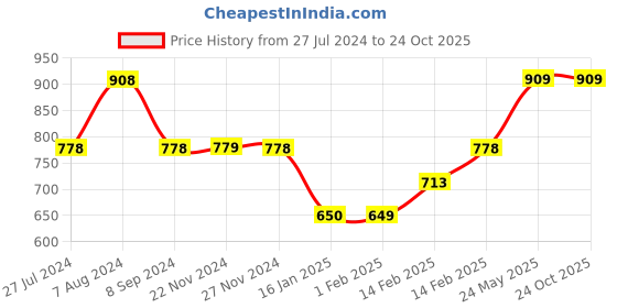 tatacliq.com Code by Lifestyle Off-White Regular Fit Top code by lifestyle Price History Graph from 27 Jul 2024 to 24 Oct 2025