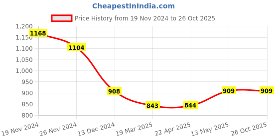 tatacliq.com Code by Lifestyle Off White Regular Fit Top code by lifestyle Price History Graph from 19 Nov 2024 to 26 Oct 2025