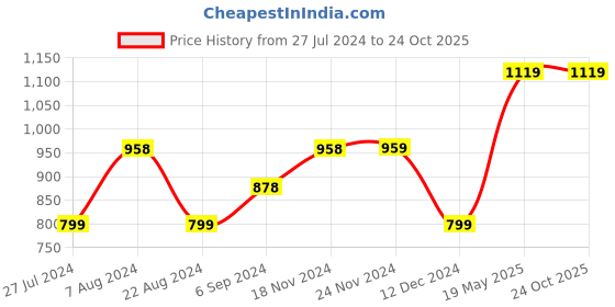 tatacliq.com Code by Lifestyle Off-White Regular Fit Top code by lifestyle Price History Graph from 27 Jul 2024 to 24 Oct 2025