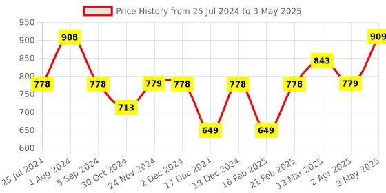 tatacliq.com Code by Lifestyle Off-White Regular Fit Top code by lifestyle Price History Graph from 25 Jul 2024 to 3 May 2025