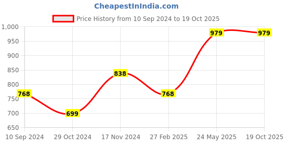tatacliq.com Code by Lifestyle Off-White Regular Fit Top code by lifestyle Price History Graph from 10 Sep 2024 to 18 Oct 2025