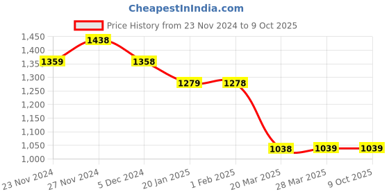 tatacliq.com Code by Lifestyle Off White Regular Fit Top code by lifestyle Price History Graph from 23 Nov 2024 to 8 Oct 2025