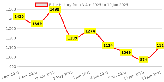 tatacliq.com Code By Lifestyle Off White Regular Fit Top code by lifestyle Price History Graph from 3 Apr 2025 to 19 Jun 2025