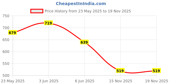 tatacliq.com Code By Lifestyle Off White Regular Fit Top code by lifestyle Price History Graph from 23 May 2025 to 18 Nov 2025