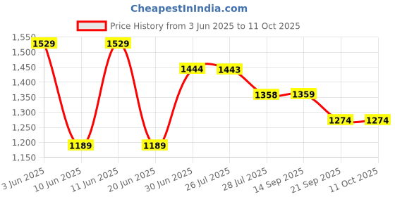 tatacliq.com Code By Lifestyle Off White Regular Fit Top code by lifestyle Price History Graph from 3 Jun 2025 to 11 Oct 2025