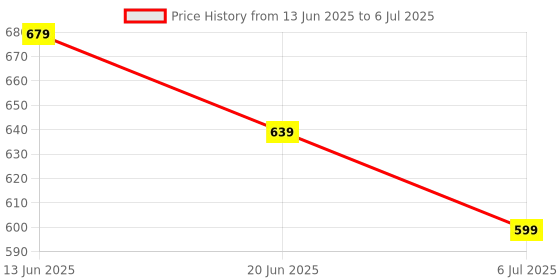 tatacliq.com Code By Lifestyle Off White Regular Fit Top code by lifestyle Price History Graph from 13 Jun 2025 to 6 Jul 2025