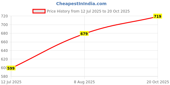 tatacliq.com Code By Lifestyle Off White Regular Fit Top code by lifestyle Price History Graph from 12 Jul 2025 to 20 Oct 2025