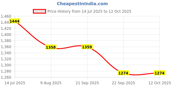tatacliq.com Code By Lifestyle Off White Regular Fit Top code by lifestyle Price History Graph from 14 Jul 2025 to 12 Oct 2025