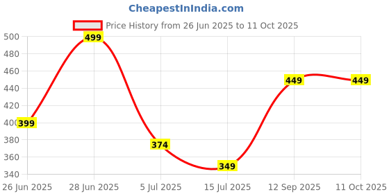 tatacliq.com Code By Lifestyle Off White Regular Fit Top code by lifestyle Price History Graph from 26 Jun 2025 to 10 Oct 2025
