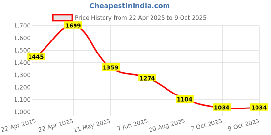 tatacliq.com Code By Lifestyle Off White Regular Fit Trousers code by lifestyle Price History Graph from 22 Apr 2025 to 8 Oct 2025