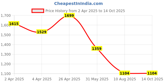 tatacliq.com Code By Lifestyle Off White Regular Fit Trousers code by lifestyle Price History Graph from 2 Apr 2025 to 14 Oct 2025