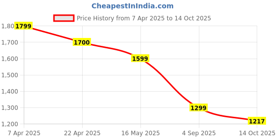 tatacliq.com Code By Lifestyle Off White Regular Fit Trousers code by lifestyle Price History Graph from 7 Apr 2025 to 14 Oct 2025