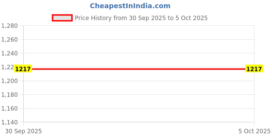 tatacliq.com Code By Lifestyle Off White Regular Fit Trousers code by lifestyle Price History Graph from 30 Sep 2025 to 4 Oct 2025
