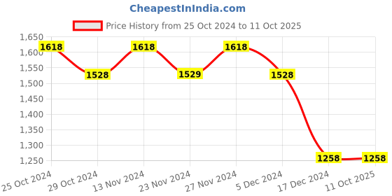 tatacliq.com Code by Lifestyle Off-White Self Pattern Cardigan code by lifestyle Price History Graph from 25 Oct 2024 to 10 Oct 2025