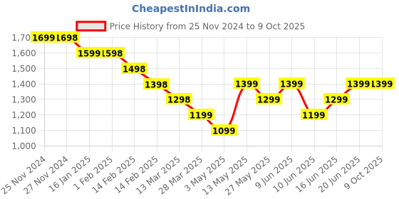 tatacliq.com Code by Lifestyle Off-White Self Pattern Cardigan code by lifestyle Price History Graph from 25 Nov 2024 to 9 Oct 2025