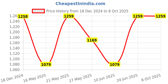 tatacliq.com Code by Lifestyle Off-White Self Pattern Cardigan code by lifestyle Price History Graph from 18 Dec 2024 to 7 Oct 2025