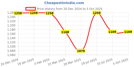 tatacliq.com Code by Lifestyle Off-White Self Pattern Cardigan code by lifestyle Price History Graph from 20 Dec 2024 to 4 Oct 2025
