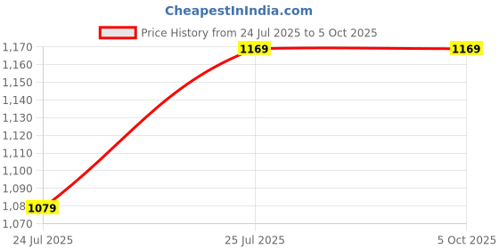 tatacliq.com Code by Lifestyle Off-White Self Pattern Shirt code by lifestyle Price History Graph from 24 Jul 2025 to 4 Oct 2025