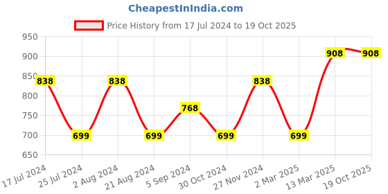tatacliq.com Code by Lifestyle Off-White Self Pattern Shirt With Inner code by lifestyle Price History Graph from 17 Jul 2024 to 16 Oct 2025
