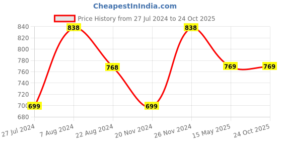 tatacliq.com Code by Lifestyle Off-White Self Pattern Shirt With Inner code by lifestyle Price History Graph from 27 Jul 2024 to 22 Oct 2025