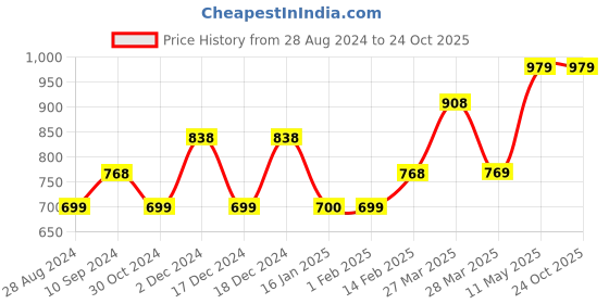 tatacliq.com Code by Lifestyle Off-White Self Pattern Shirt With Inner code by lifestyle Price History Graph from 28 Aug 2024 to 23 Oct 2025
