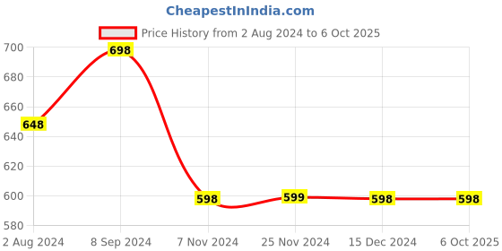 tatacliq.com Code by Lifestyle Off-White Self Pattern Top code by lifestyle Price History Graph from 2 Aug 2024 to 6 Oct 2025