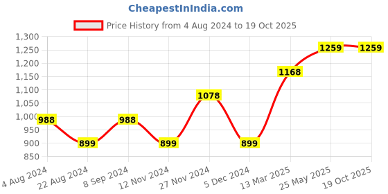 tatacliq.com Code by Lifestyle Off-White Self Pattern Top With Camisole code by lifestyle Price History Graph from 4 Aug 2024 to 18 Oct 2025