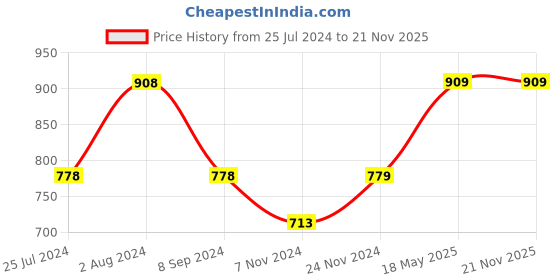 tatacliq.com Code by Lifestyle Off-White Self Pattern Top With Inner code by lifestyle Price History Graph from 25 Jul 2024 to 21 Nov 2025