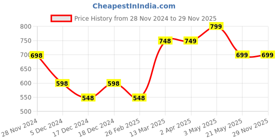 tatacliq.com Code by Lifestyle Off-White Self Pattern Top With Inner code by lifestyle Price History Graph from 28 Nov 2024 to 28 Nov 2025