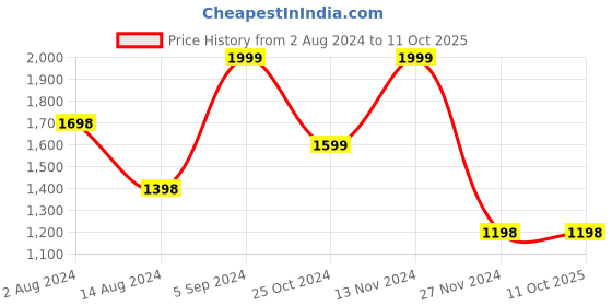 tatacliq.com Code by Lifestyle Off White Solid Sling Handbag code by lifestyle Price History Graph from 2 Aug 2024 to 10 Oct 2025