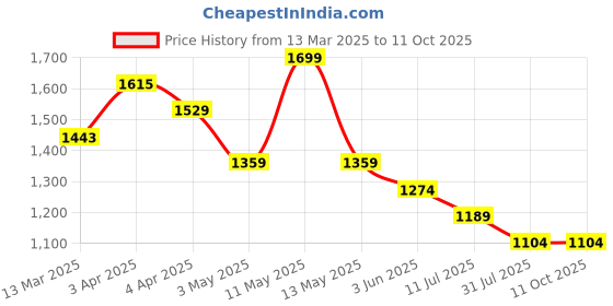 tatacliq.com Code by Lifestyle Off White Solid Top code by lifestyle Price History Graph from 13 Mar 2025 to 10 Oct 2025