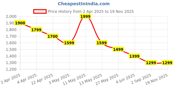 tatacliq.com Code by Lifestyle Off White Solid Trousers code by lifestyle Price History Graph from 2 Apr 2025 to 18 Nov 2025