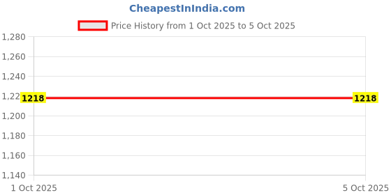 tatacliq.com Code by Lifestyle Off White Solid Trousers code by lifestyle Price History Graph from 1 Oct 2025 to 5 Oct 2025