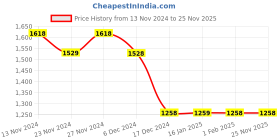 tatacliq.com Code by Lifestyle Off White Striped Cardigan code by lifestyle Price History Graph from 13 Nov 2024 to 25 Nov 2025