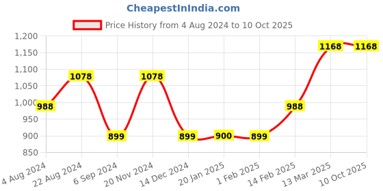 tatacliq.com Code by Lifestyle Off-White Striped Flared Pants code by lifestyle Price History Graph from 4 Aug 2024 to 8 Oct 2025