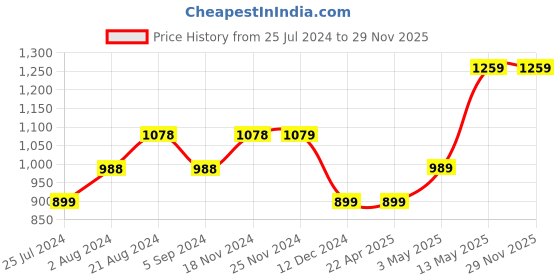 tatacliq.com Code by Lifestyle Off-White Striped Flared Pants code by lifestyle Price History Graph from 25 Jul 2024 to 28 Nov 2025