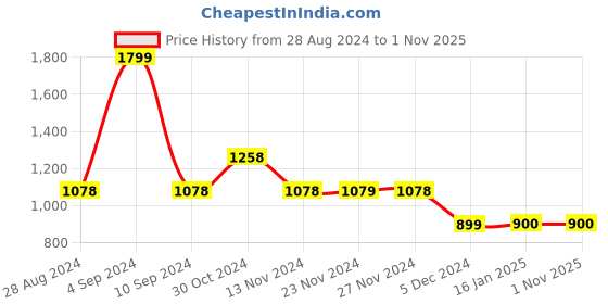 tatacliq.com Code by Lifestyle Off-White Striped Flared Pants code by lifestyle Price History Graph from 28 Aug 2024 to 1 Nov 2025