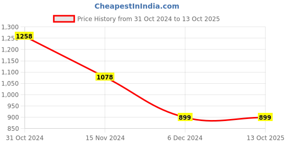 tatacliq.com Code by Lifestyle Off-White Striped Flared Pants code by lifestyle Price History Graph from 31 Oct 2024 to 13 Oct 2025