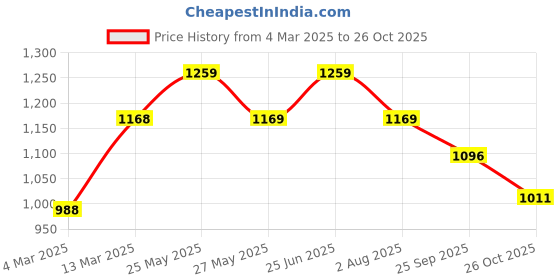 tatacliq.com Code by Lifestyle Off-White Striped Sweater code by lifestyle Price History Graph from 4 Mar 2025 to 26 Oct 2025