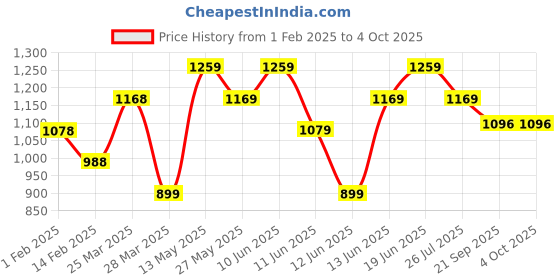 tatacliq.com Code by Lifestyle Off-White Striped Sweater code by lifestyle Price History Graph from 1 Feb 2025 to 4 Oct 2025