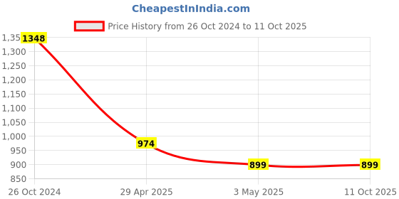 tatacliq.com Code by Lifestyle Off-White Striped T-Shirt code by lifestyle Price History Graph from 26 Oct 2024 to 11 Oct 2025